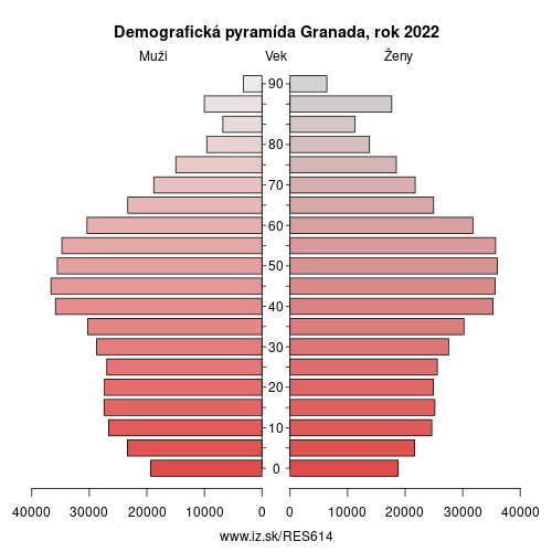 demograficky strom ES614 Granada demografická pyramída