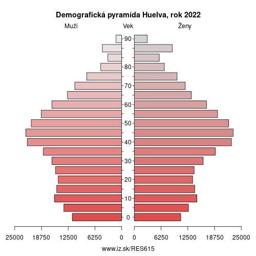 demograficky strom ES615 Huelva demografická pyramída