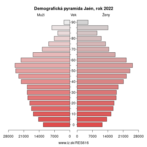 demograficky strom ES616 Jaén demografická pyramída