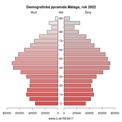 demograficky strom ES617 Málaga demografická pyramída