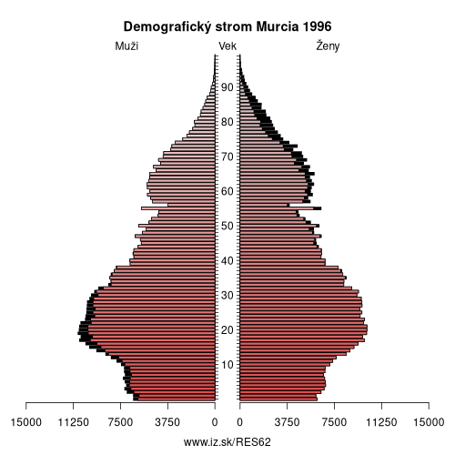 demograficky strom ES62 Murcia 1996 demografická pyramída