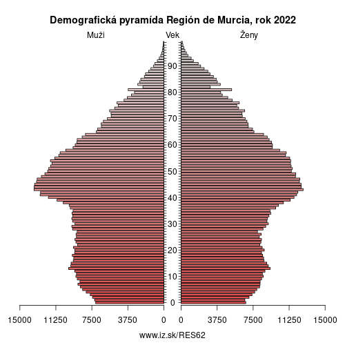 demograficky strom ES62 Región de Murcia demografická pyramída