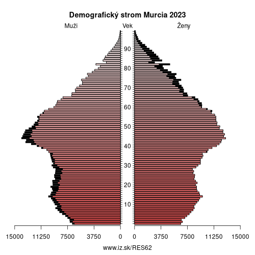 demograficky strom ES62 Murcia demografická pyramída