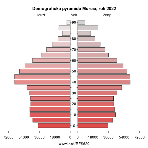 demograficky strom ES620 Murcia demografická pyramída