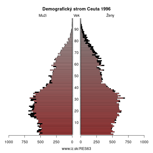 demograficky strom ES63 Ceuta 1996 demografická pyramída