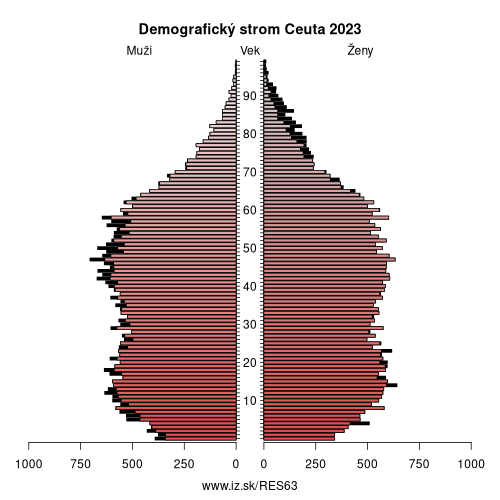 demograficky strom ES63 Ceuta demografická pyramída