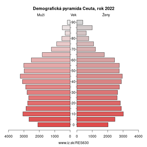 demograficky strom ES630 Ceuta demografická pyramída