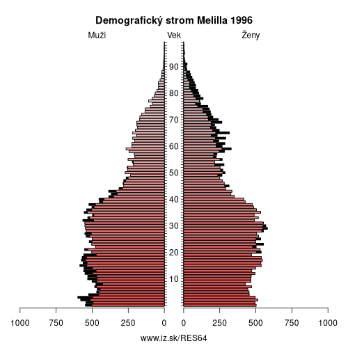 demograficky strom ES64 Melilla 1996 demografická pyramída