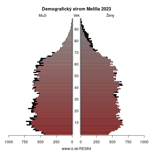 demograficky strom ES64 Melilla demografická pyramída