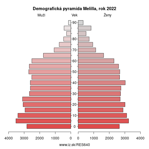 demograficky strom ES640 Melilla demografická pyramída