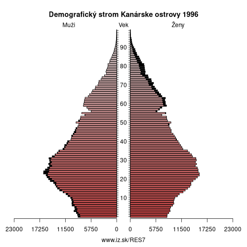 demograficky strom ES7 Kanárske ostrovy 1996 demografická pyramída