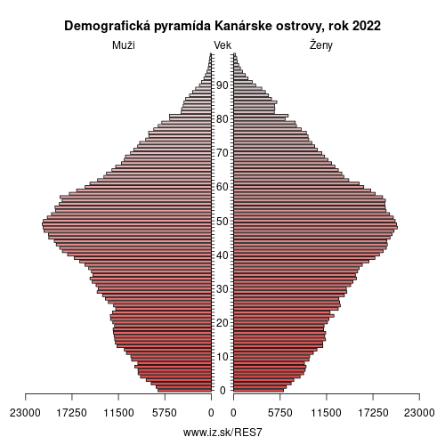 demograficky strom ES7 Kanárske ostrovy demografická pyramída