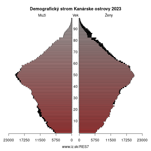 demograficky strom ES7 Kanárske ostrovy demografická pyramída