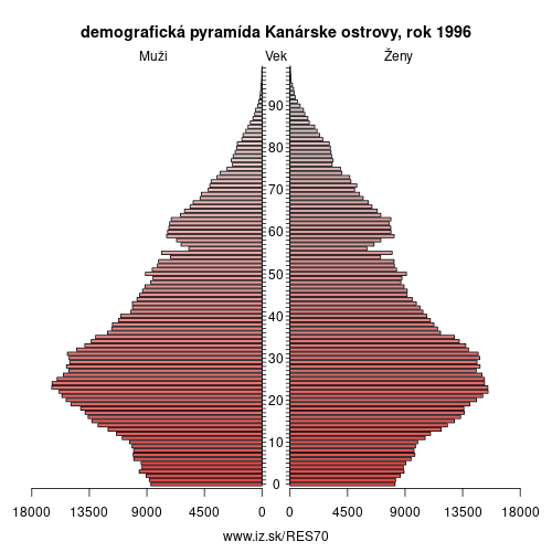 demograficky strom ES70 Kanárske ostrovy 1996 demografická pyramída