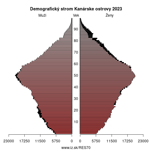 demograficky strom ES70 Kanárske ostrovy demografická pyramída