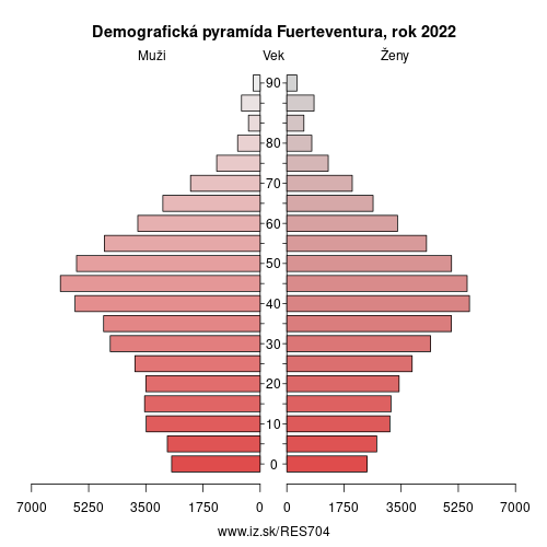 demograficky strom ES704 Fuerteventura demografická pyramída