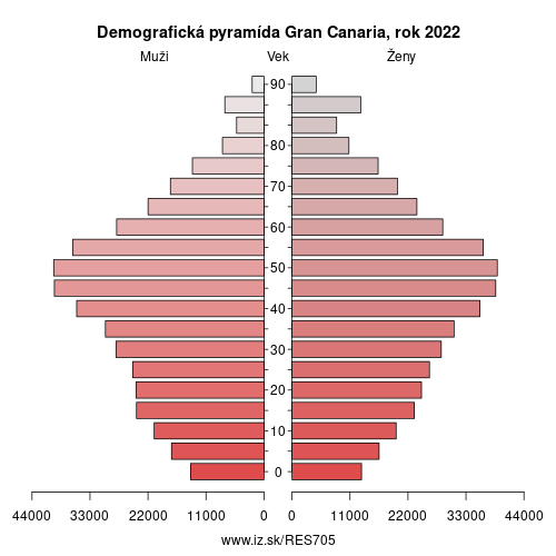 demograficky strom ES705 Gran Canaria demografická pyramída