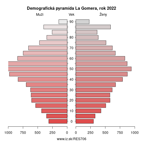 demograficky strom ES706 La Gomera demografická pyramída