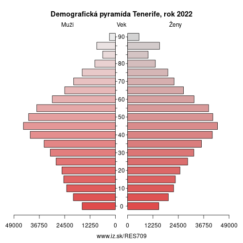 demograficky strom ES709 Tenerife demografická pyramída