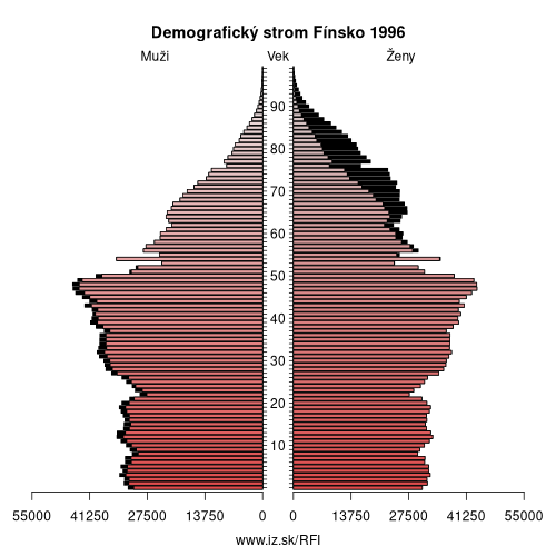 demograficky strom FI Fínsko 1996 demografická pyramída