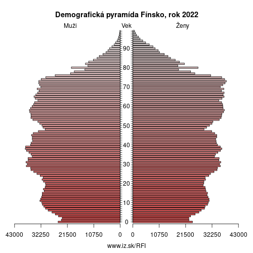 demograficky strom FI Fínsko demografická pyramída