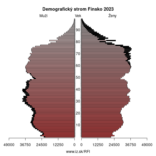 demograficky strom FI Fínsko demografická pyramída