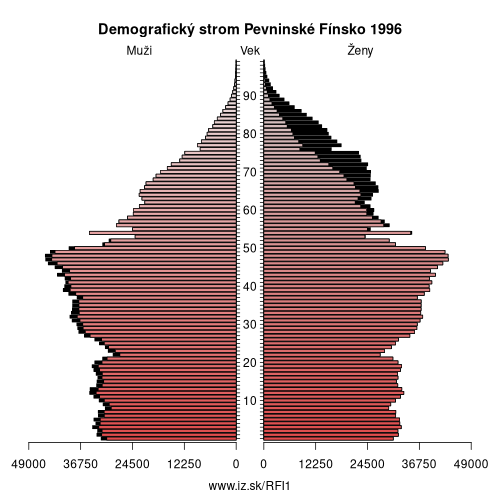 demograficky strom FI1 Pevninské Fínsko 1996 demografická pyramída