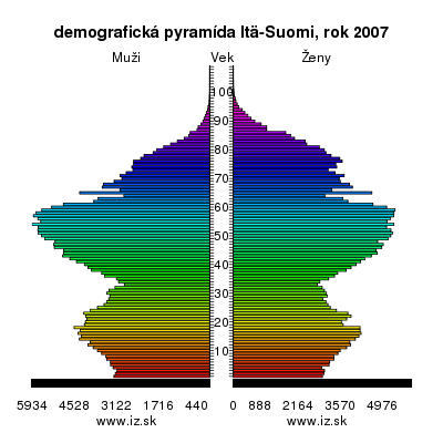 demografická pyramída Východné Fínsko,