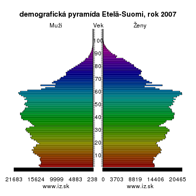 demografická pyramída Južné Fínsko,