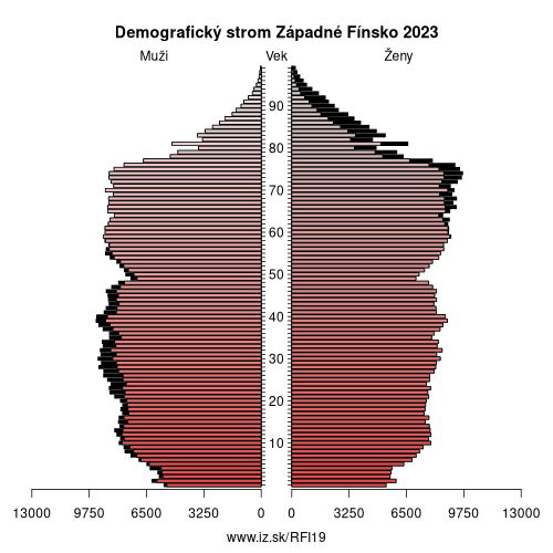 demograficky strom FI19 Západné Fínsko demografická pyramída