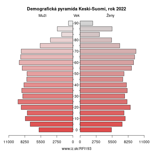 demograficky strom FI193 Keski-Suomi demografická pyramída