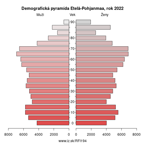 demograficky strom FI194 Etelä-Pohjanmaa demografická pyramída