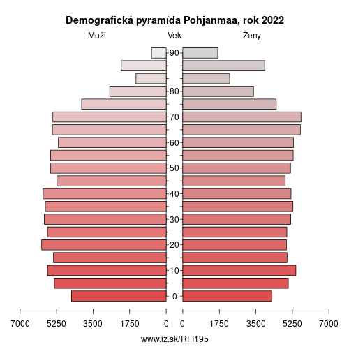 demograficky strom FI195 Pohjanmaa demografická pyramída