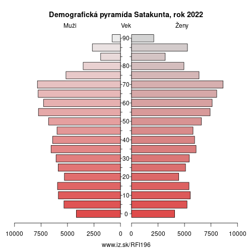 demograficky strom FI196 Satakunta demografická pyramída