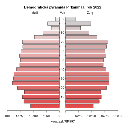 demograficky strom FI197 Pirkanmaa demografická pyramída