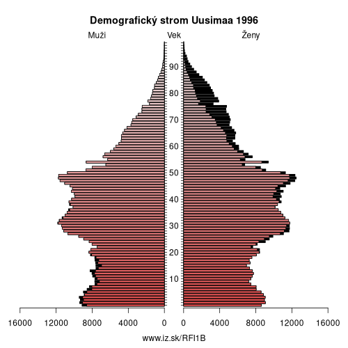 demograficky strom FI1B Uusimaa 1996 demografická pyramída