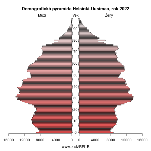 demograficky strom FI1B Helsinki-Uusimaa demografická pyramída