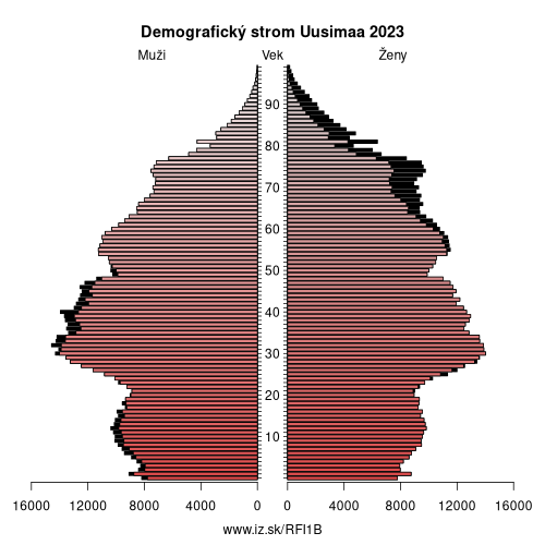 demograficky strom FI1B Uusimaa demografická pyramída