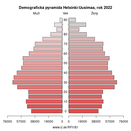 demograficky strom FI1B1 Helsinki-Uusimaa demografická pyramída