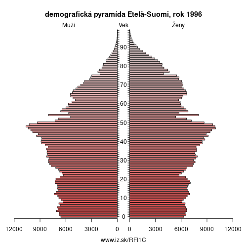 demograficky strom FI1C Etelä-Suomi 1996 demografická pyramída