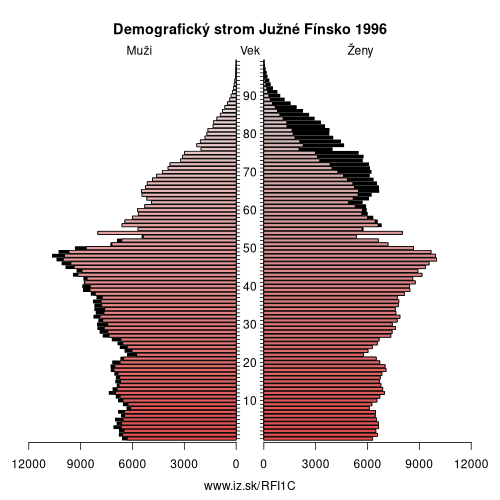 demograficky strom FI1C Južné Fínsko 1996 demografická pyramída