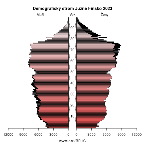 demograficky strom FI1C Južné Fínsko demografická pyramída