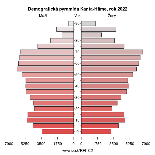 demograficky strom FI1C2 Kanta-Häme demografická pyramída