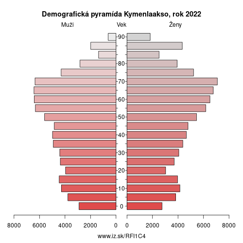 demograficky strom FI1C4 Kymenlaakso demografická pyramída