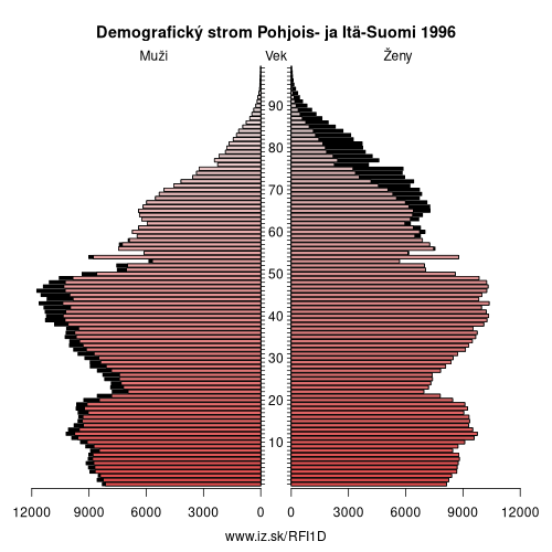 demograficky strom FI1D Pohjois- ja Itä-Suomi 1996 demografická pyramída