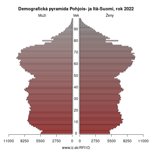 demograficky strom FI1D Pohjois- ja Itä-Suomi demografická pyramída