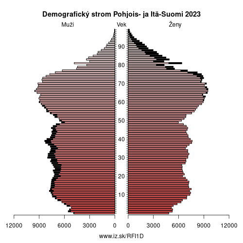 demograficky strom FI1D Pohjois- ja Itä-Suomi demografická pyramída