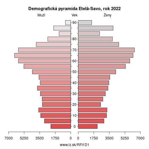 demograficky strom FI1D1 Etelä-Savo demografická pyramída