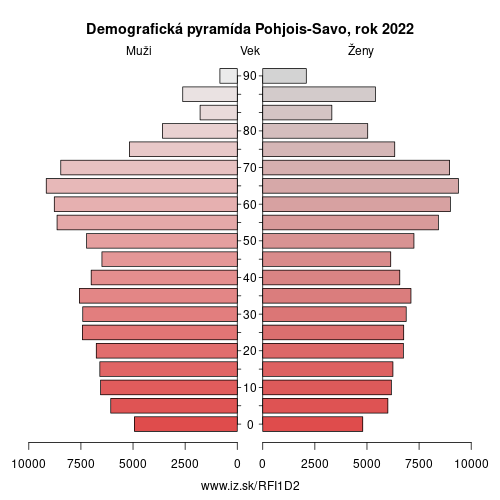 demograficky strom FI1D2 Pohjois-Savo demografická pyramída