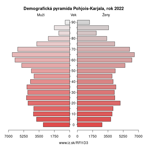 demograficky strom FI1D3 Pohjois-Karjala demografická pyramída